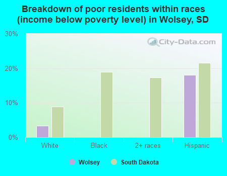 Breakdown of poor residents within races (income below poverty level) in Wolsey, SD
