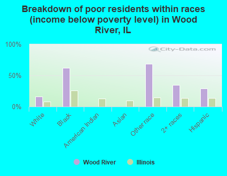 Breakdown of poor residents within races (income below poverty level) in Wood River, IL