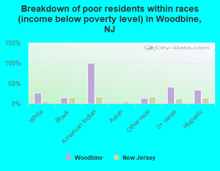 Breakdown of poor residents within races (income below poverty level) in Woodbine, NJ