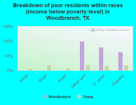 Breakdown of poor residents within races (income below poverty level) in Woodbranch, TX