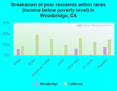 Breakdown of poor residents within races (income below poverty level) in Woodbridge, CA