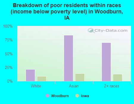 Breakdown of poor residents within races (income below poverty level) in Woodburn, IA