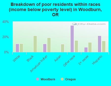 Breakdown of poor residents within races (income below poverty level) in Woodburn, OR