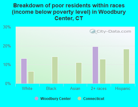 Breakdown of poor residents within races (income below poverty level) in Woodbury Center, CT