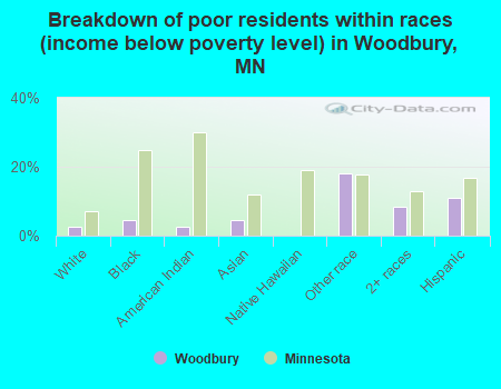 Breakdown of poor residents within races (income below poverty level) in Woodbury, MN