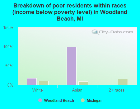 Breakdown of poor residents within races (income below poverty level) in Woodland Beach, MI