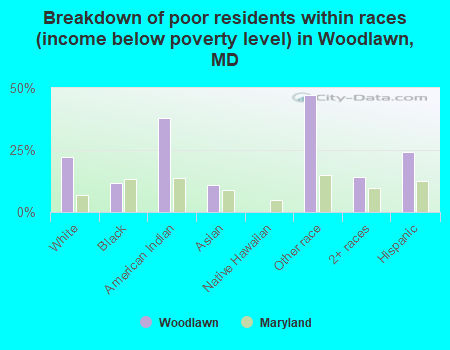 Breakdown of poor residents within races (income below poverty level) in Woodlawn, MD