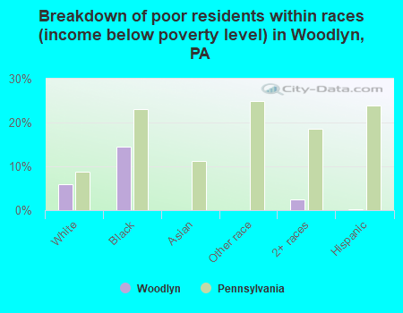 Breakdown of poor residents within races (income below poverty level) in Woodlyn, PA
