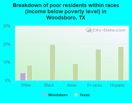 Breakdown of poor residents within races (income below poverty level) in Woodsboro, TX