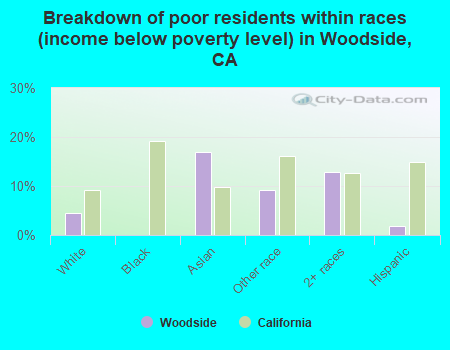 Breakdown of poor residents within races (income below poverty level) in Woodside, CA