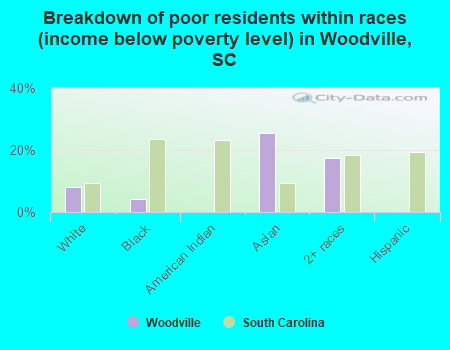 Breakdown of poor residents within races (income below poverty level) in Woodville, SC
