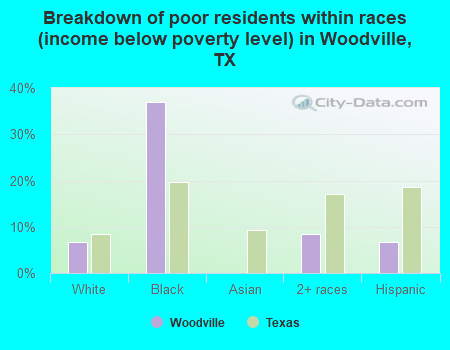 Breakdown of poor residents within races (income below poverty level) in Woodville, TX
