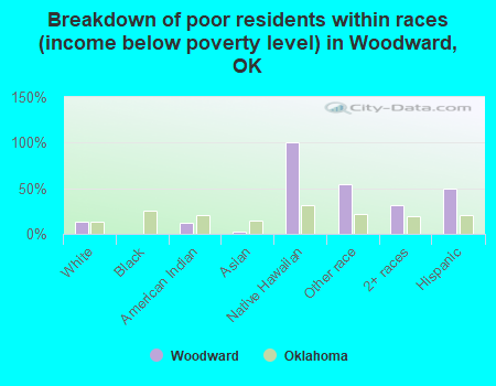 Breakdown of poor residents within races (income below poverty level) in Woodward, OK