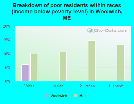 Breakdown of poor residents within races (income below poverty level) in Woolwich, ME