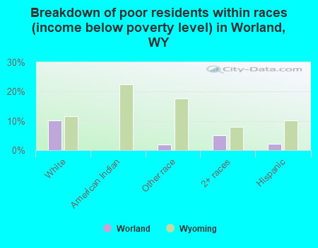 Breakdown of poor residents within races (income below poverty level) in Worland, WY