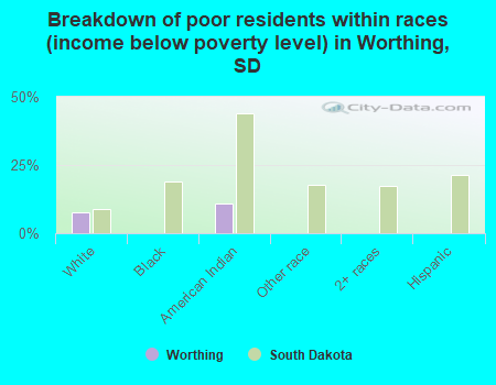 Breakdown of poor residents within races (income below poverty level) in Worthing, SD
