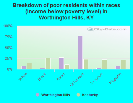 Breakdown of poor residents within races (income below poverty level) in Worthington Hills, KY