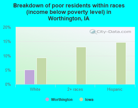 Breakdown of poor residents within races (income below poverty level) in Worthington, IA