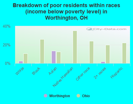 Breakdown of poor residents within races (income below poverty level) in Worthington, OH