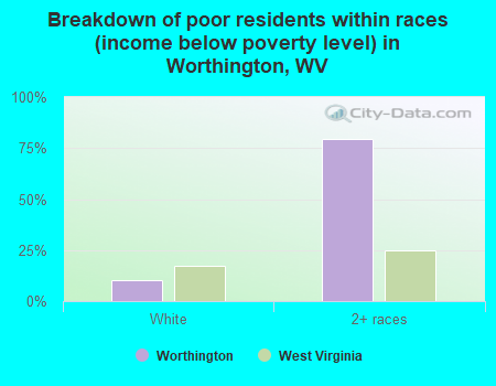 Breakdown of poor residents within races (income below poverty level) in Worthington, WV