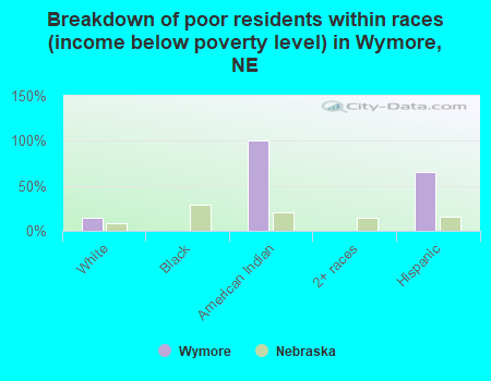 Breakdown of poor residents within races (income below poverty level) in Wymore, NE