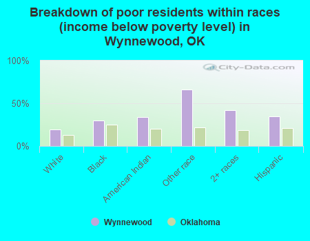 Breakdown of poor residents within races (income below poverty level) in Wynnewood, OK