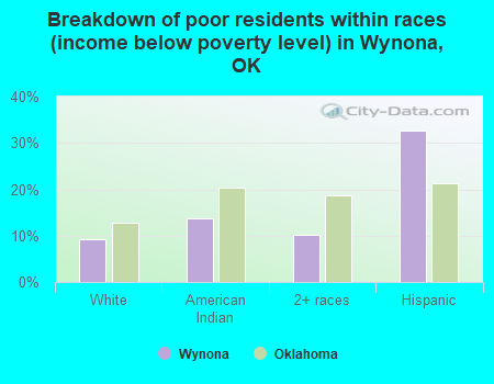 Breakdown of poor residents within races (income below poverty level) in Wynona, OK