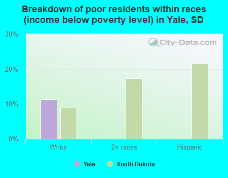 Breakdown of poor residents within races (income below poverty level) in Yale, SD