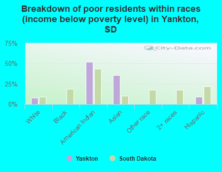 Breakdown of poor residents within races (income below poverty level) in Yankton, SD