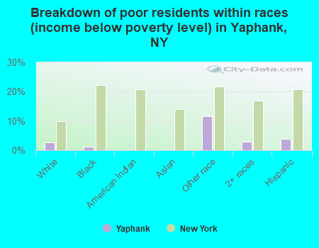 Breakdown of poor residents within races (income below poverty level) in Yaphank, NY