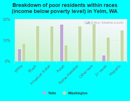 Breakdown of poor residents within races (income below poverty level) in Yelm, WA