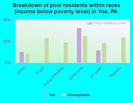 Breakdown of poor residents within races (income below poverty level) in Yoe, PA