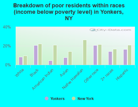 Breakdown of poor residents within races (income below poverty level) in Yonkers, NY