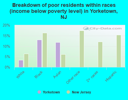 Breakdown of poor residents within races (income below poverty level) in Yorketown, NJ