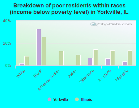 Breakdown of poor residents within races (income below poverty level) in Yorkville, IL
