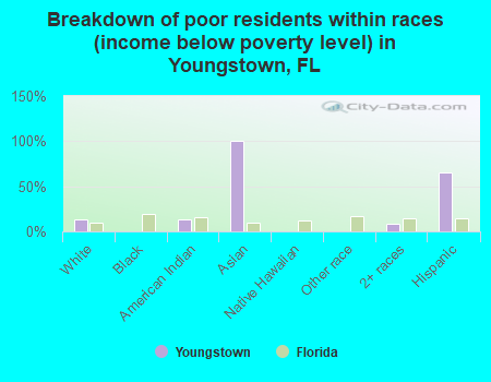 Breakdown of poor residents within races (income below poverty level) in Youngstown, FL
