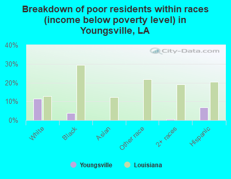 Breakdown of poor residents within races (income below poverty level) in Youngsville, LA