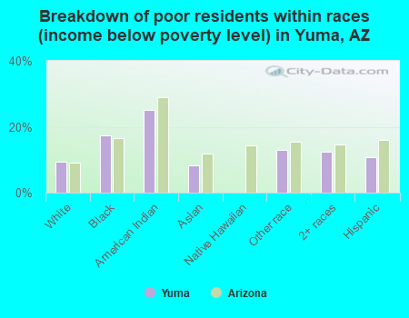 Breakdown of poor residents within races (income below poverty level) in Yuma, AZ