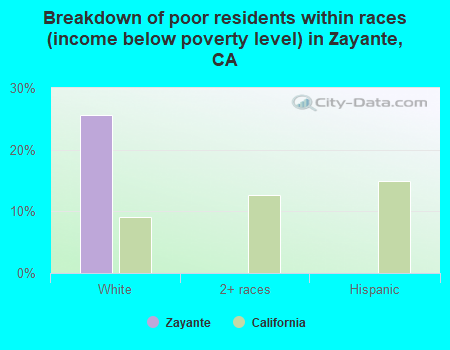 Breakdown of poor residents within races (income below poverty level) in Zayante, CA