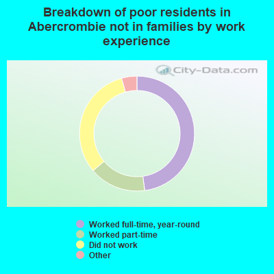 Breakdown of poor residents in Abercrombie not in families by work experience