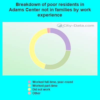 Breakdown of poor residents in Adams Center not in families by work experience