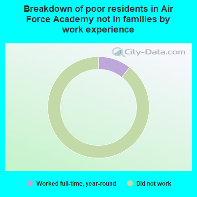 Breakdown of poor residents in Air Force Academy not in families by work experience