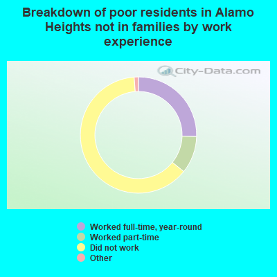 Breakdown of poor residents in Alamo Heights not in families by work experience