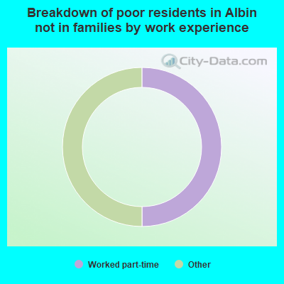 Breakdown of poor residents in Albin not in families by work experience
