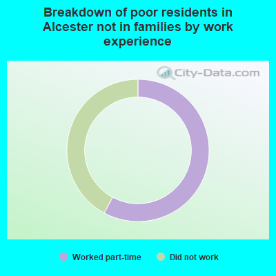 Breakdown of poor residents in Alcester not in families by work experience