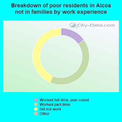 Breakdown of poor residents in Alcoa not in families by work experience