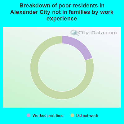Breakdown of poor residents in Alexander City not in families by work experience