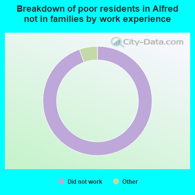 Breakdown of poor residents in Alfred not in families by work experience