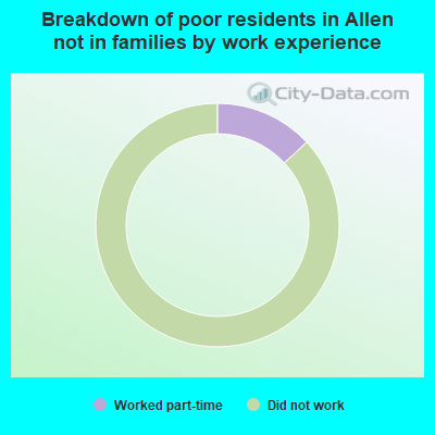 Breakdown of poor residents in Allen not in families by work experience