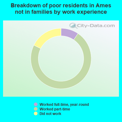 Breakdown of poor residents in Ames not in families by work experience